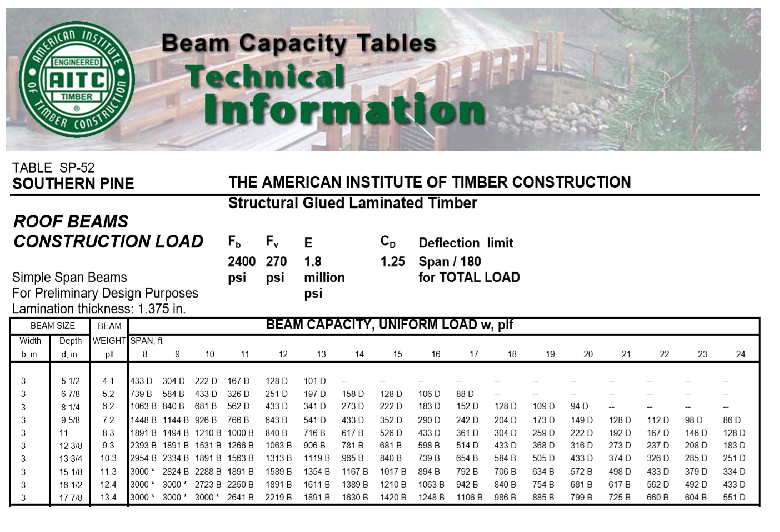 Parallam Beam Span Chart